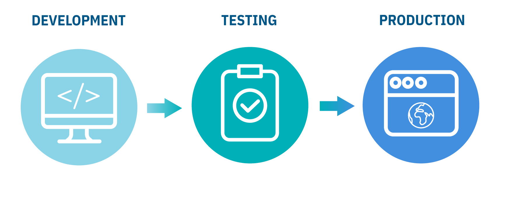 FME Flow Staging