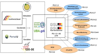 Concept for orienting and adapting the UBA.gdi to INSPIRE